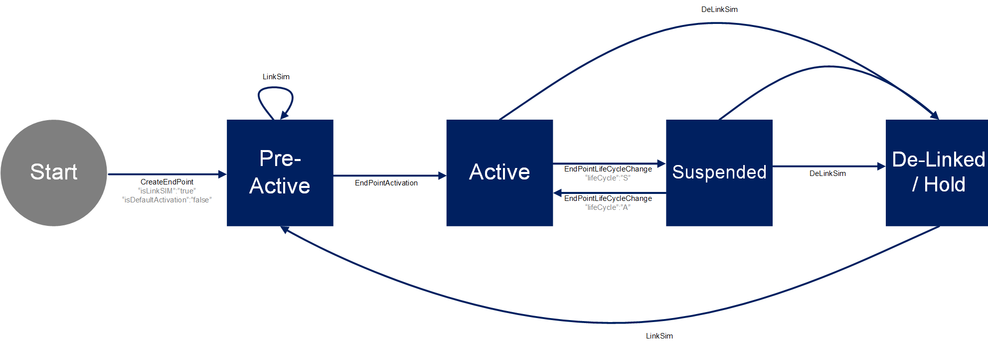 Endpoint State Lifecycle