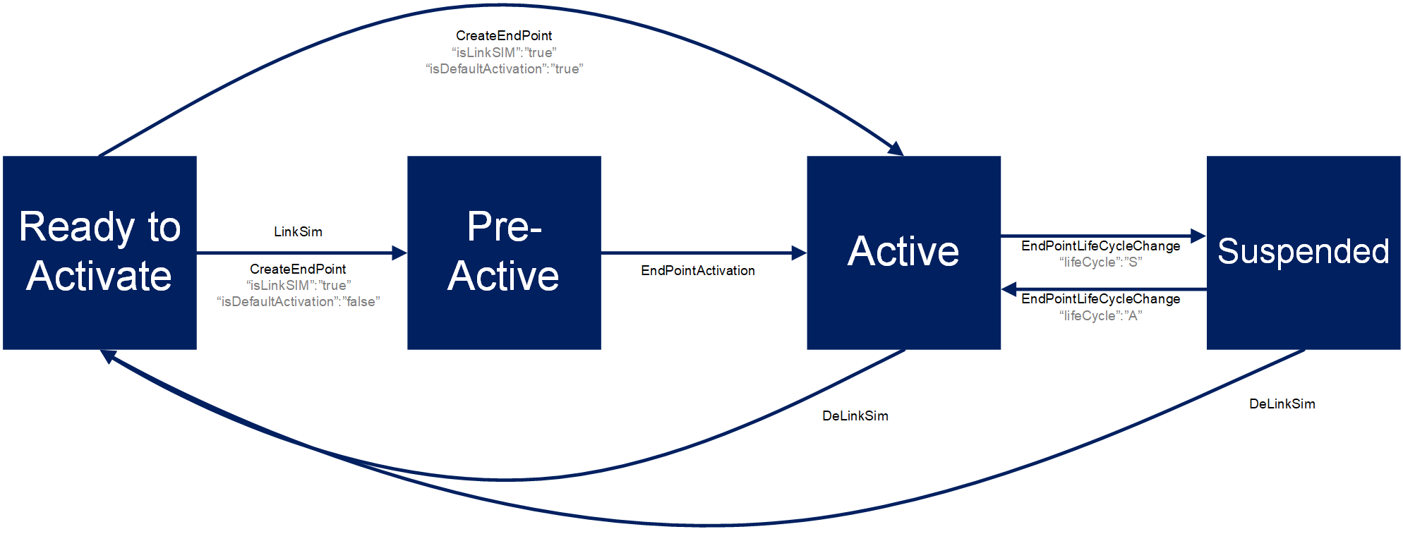 SIM State Lifecycle